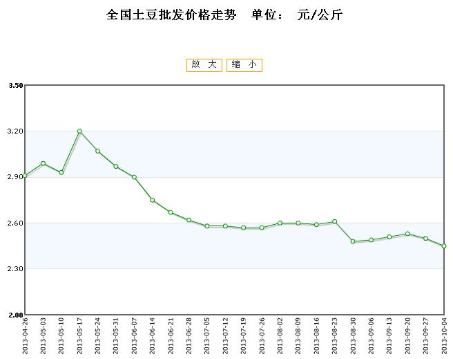 馬鈴薯最新價(jià)格走勢(shì)與探索自然美景之旅的雙重體驗(yàn)