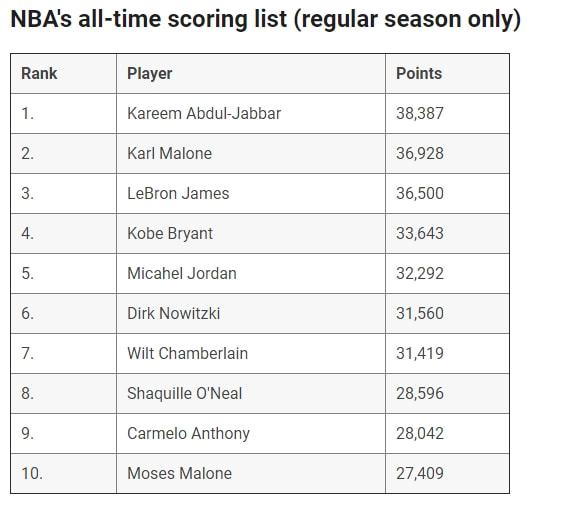 NBA得分榜最新排名，時(shí)代的榮光與傳奇的續(xù)寫之路