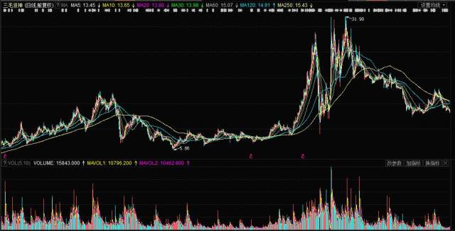 揭秘，股票行情分析——投資新寵000779股票行情深度解析！