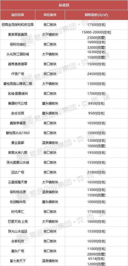 從化房?jī)r(jià)最新動(dòng)態(tài),從化房?jī)r(jià)最新動(dòng)態(tài)，解讀市場(chǎng)趨勢(shì)與未來(lái)展望