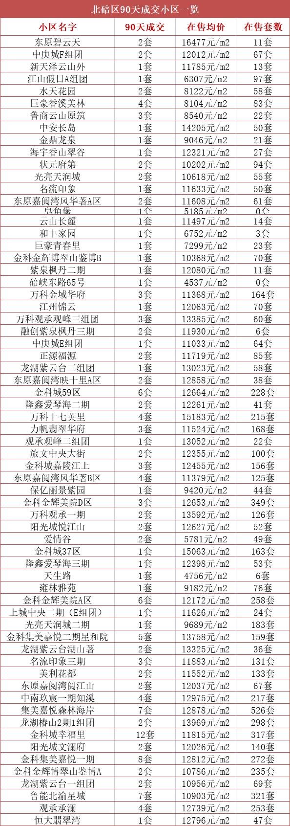 重磅揭秘金科城二手房最新房價信息！???