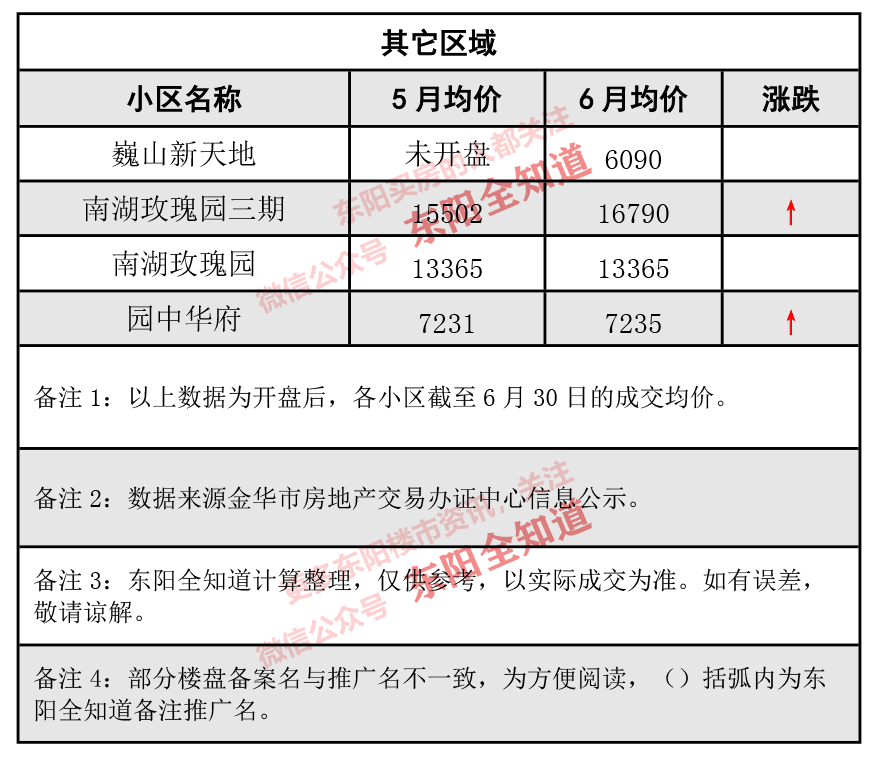 東陽(yáng)房?jī)r(jià)動(dòng)態(tài)解析，市場(chǎng)走勢(shì)、觀點(diǎn)闡述與最新資訊分享