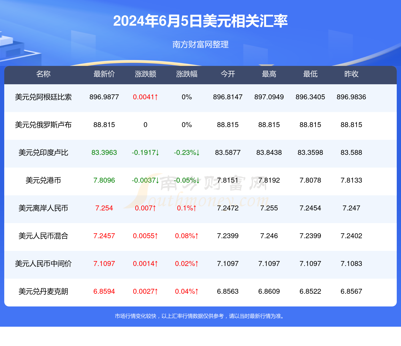 盧布匯率更新，啟程自然美景之旅