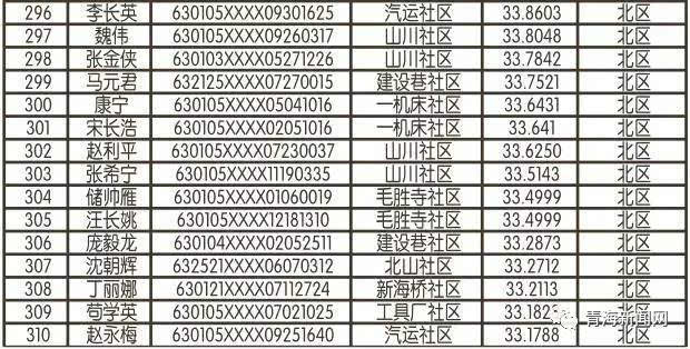 西寧公租房最新名單公布，最新申請(qǐng)者名單揭曉
