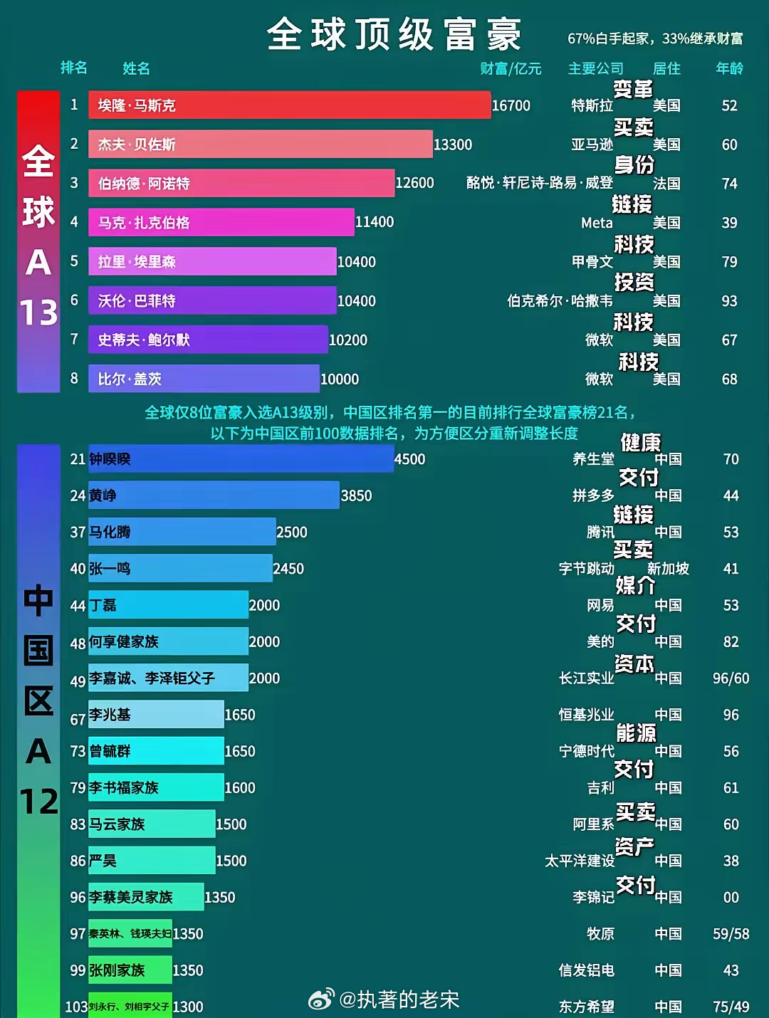 全球億萬(wàn)富豪的崛起與變遷，最新財(cái)富排行重磅發(fā)布