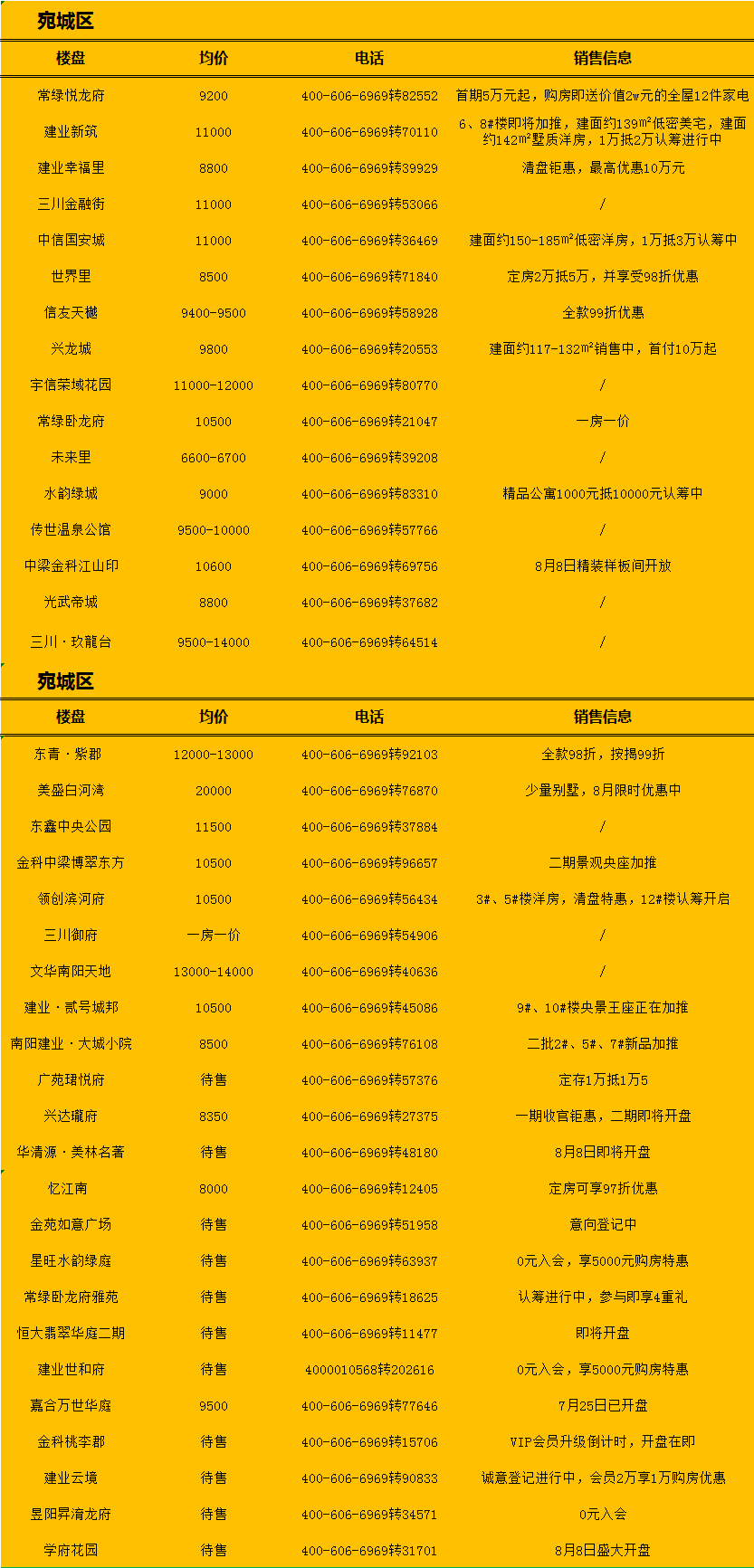 南陽最新房源，理想居住首選