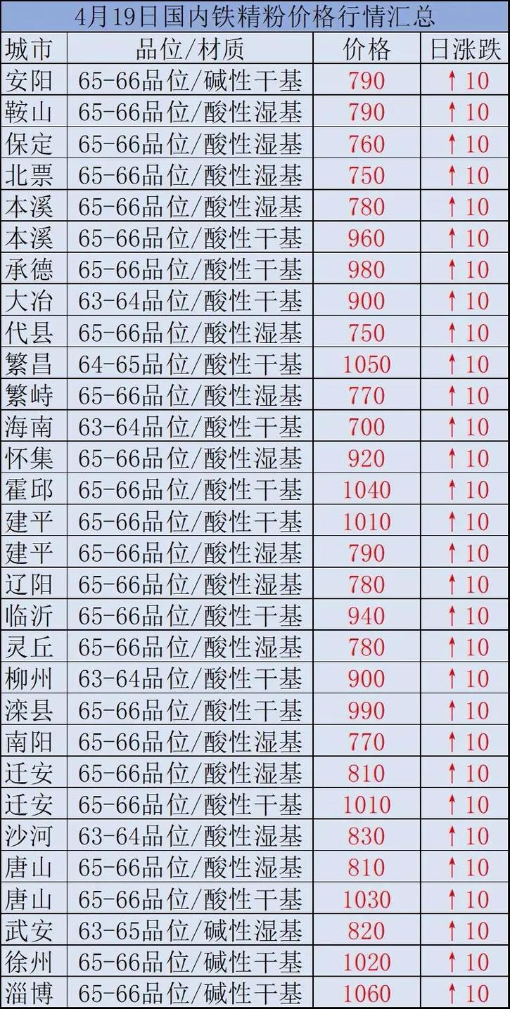 時(shí)代背景下的市場(chǎng)洞察，國內(nèi)鐵精粉最新價(jià)格分析