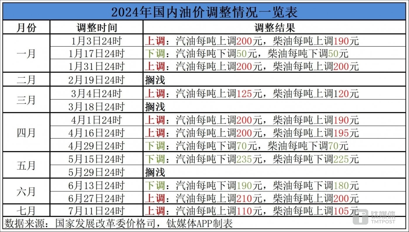 最新油價調(diào)整表詳解，步驟指南與調(diào)整動態(tài)監(jiān)測報告