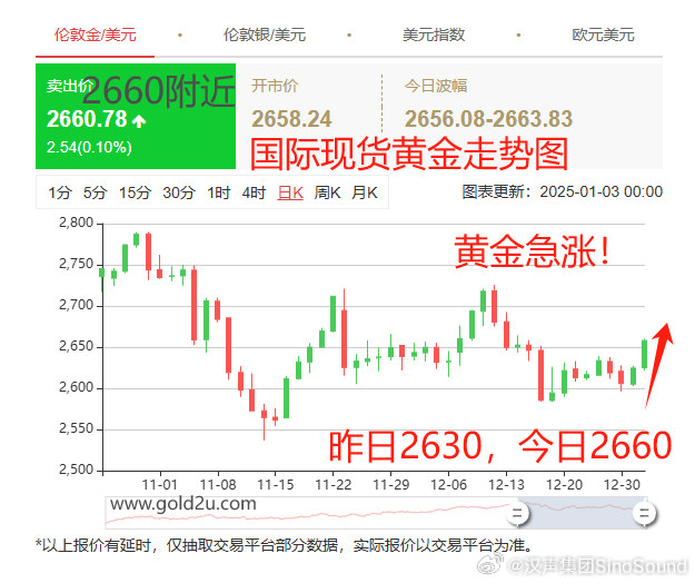 黃金美元最新走勢，時代交匯與市場的博弈分析