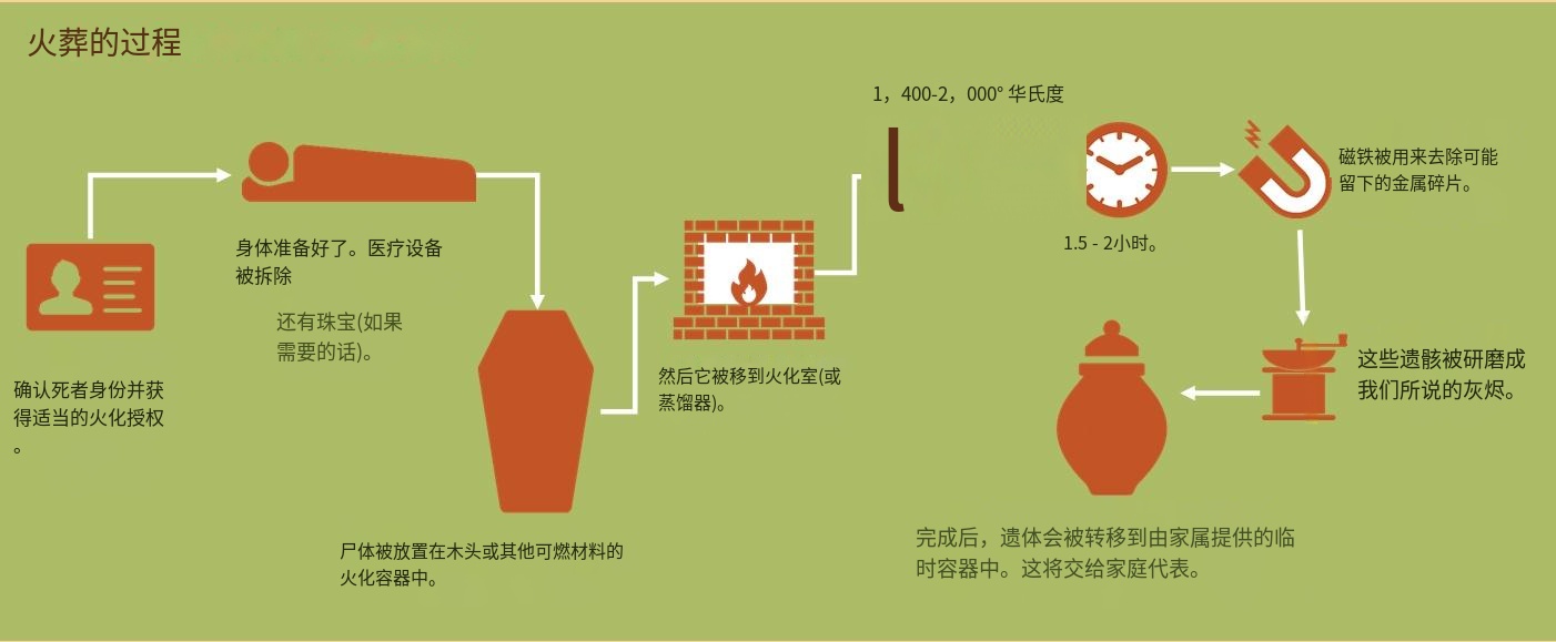 時(shí)代變遷下的最新火葬方式，創(chuàng)新與進(jìn)步的體現(xiàn)