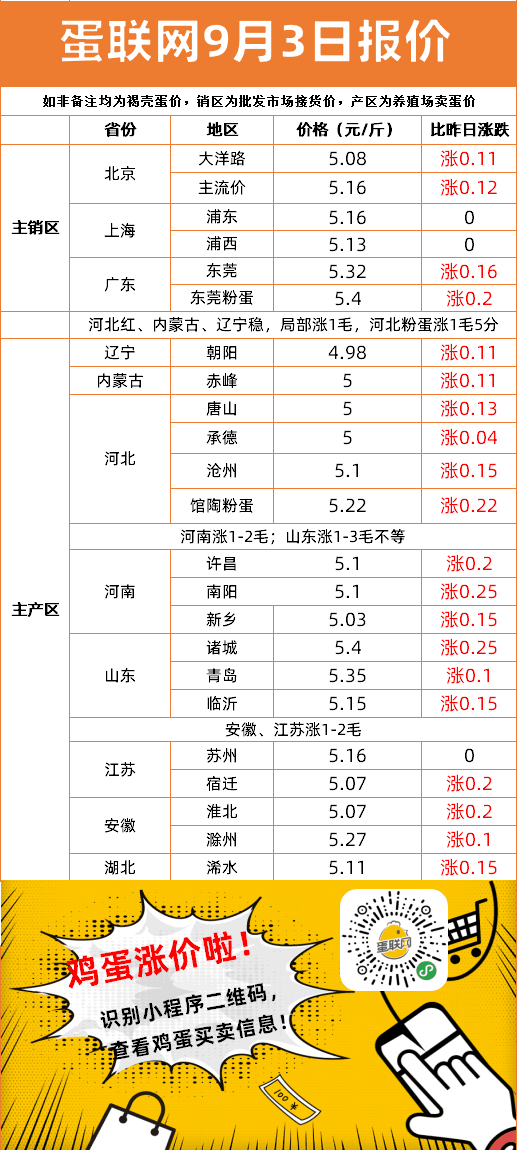 明日全國(guó)雞蛋最新價(jià)格解析，多方觀點(diǎn)分析匯總