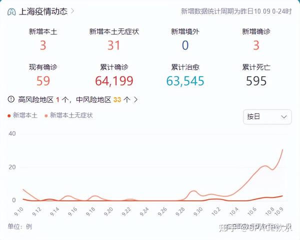 中國最新疫情數(shù)據(jù)下的上海，變化、學習與自信的力量展現(xiàn)